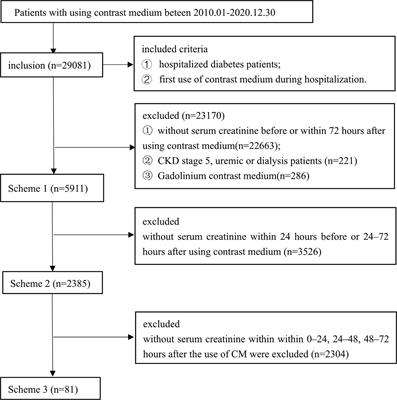 Exploring the relationship between post-contrast acute kidney injury and different baseline creatinine standards: A retrospective cohort study